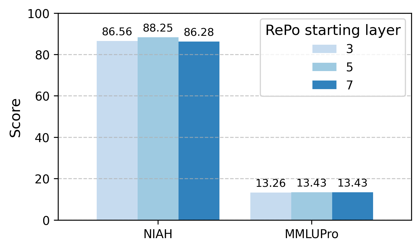 Эксперименты показали, что производительность RePo чувствительна к выбору начального слоя (l=3, 5, 7) на задачах NIAH (RULER) и MMLUPro.