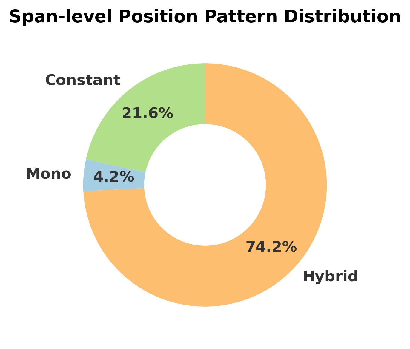 Анализ распределения назначенных позиций в сегментах текста по 16 токенов выявил преобладание постоянных (близких к одному значению), монотонно возрастающих или убывающих, и других разнообразных паттернов.