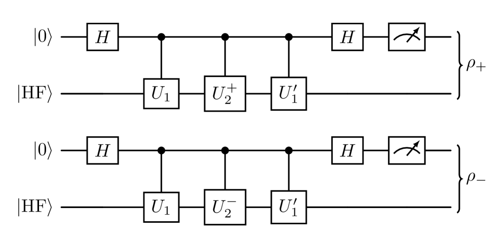 На аппаратном обеспечении были выполнены 346 различных схем, каждая из которых измерялась пять раз, при этом идентичные блоки U1 и U1' обеспечивали снижение разброса, а различия между блоками U2+ и U2- заключались в однокубитной ZZ-ротации, реализующей фазовый сдвиг.