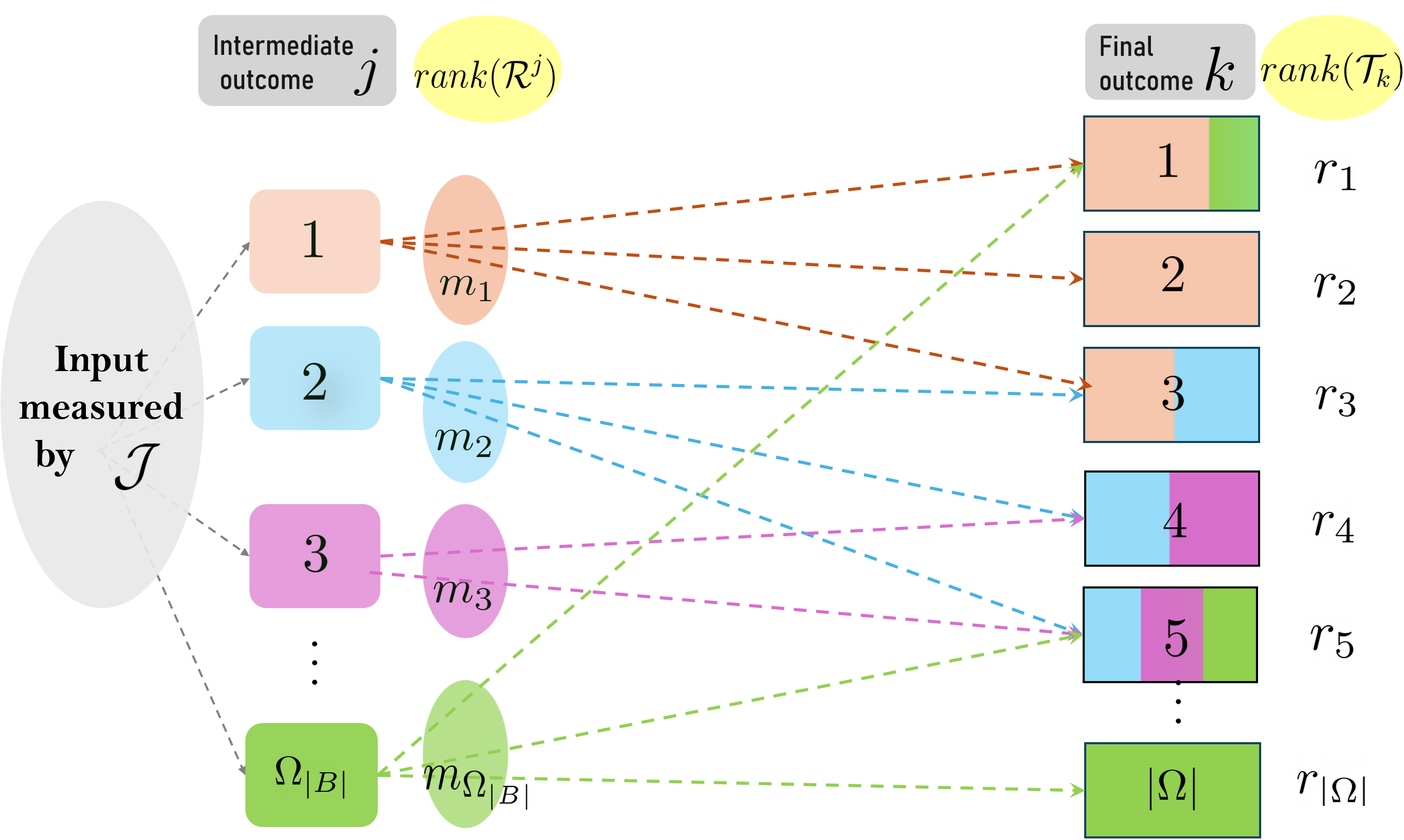 Постпроцессинговая матрица νkj, содержащая ненулевые элементы в определенных строках, определяет ранг Крауса инструментов ℛj и, как следствие, размер вспомогательной системы dA.