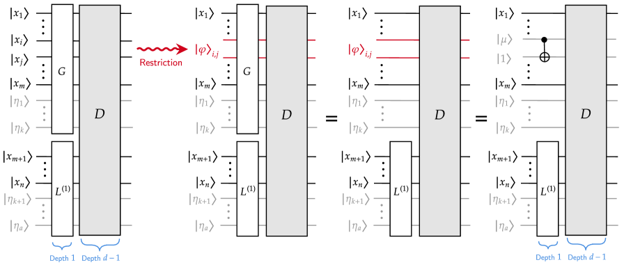 Restricting the state of input qubits during gate cleanup effectively deactivates the gate and is equivalent to applying a CNOT gate to an initial ancilla state.