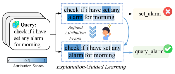 Различные методы атрибуции позволяют оценить вклад отдельных признаков в работу модели обучения на одном и том же примере.