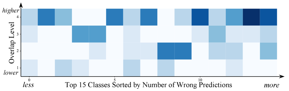 Анализ ошибочных предсказаний показывает, что стандартное обучение чаще приводит к ошибкам в классах с более высокой степенью перекрытия в оценках LIME.