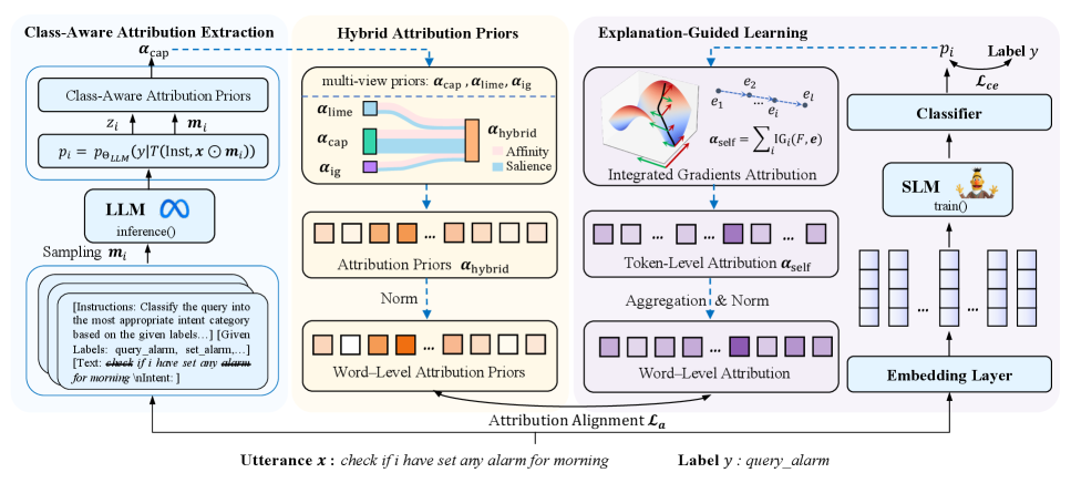 Для повышения надежности и точности моделей при работе с неоднозначными классами предложена система, извлекающая релевантные априорные знания из больших языковых моделей и объединяющая их в комплексные многогранные представления, которые затем используются для обучения с учетом объяснений и выравнивания атрибутов.