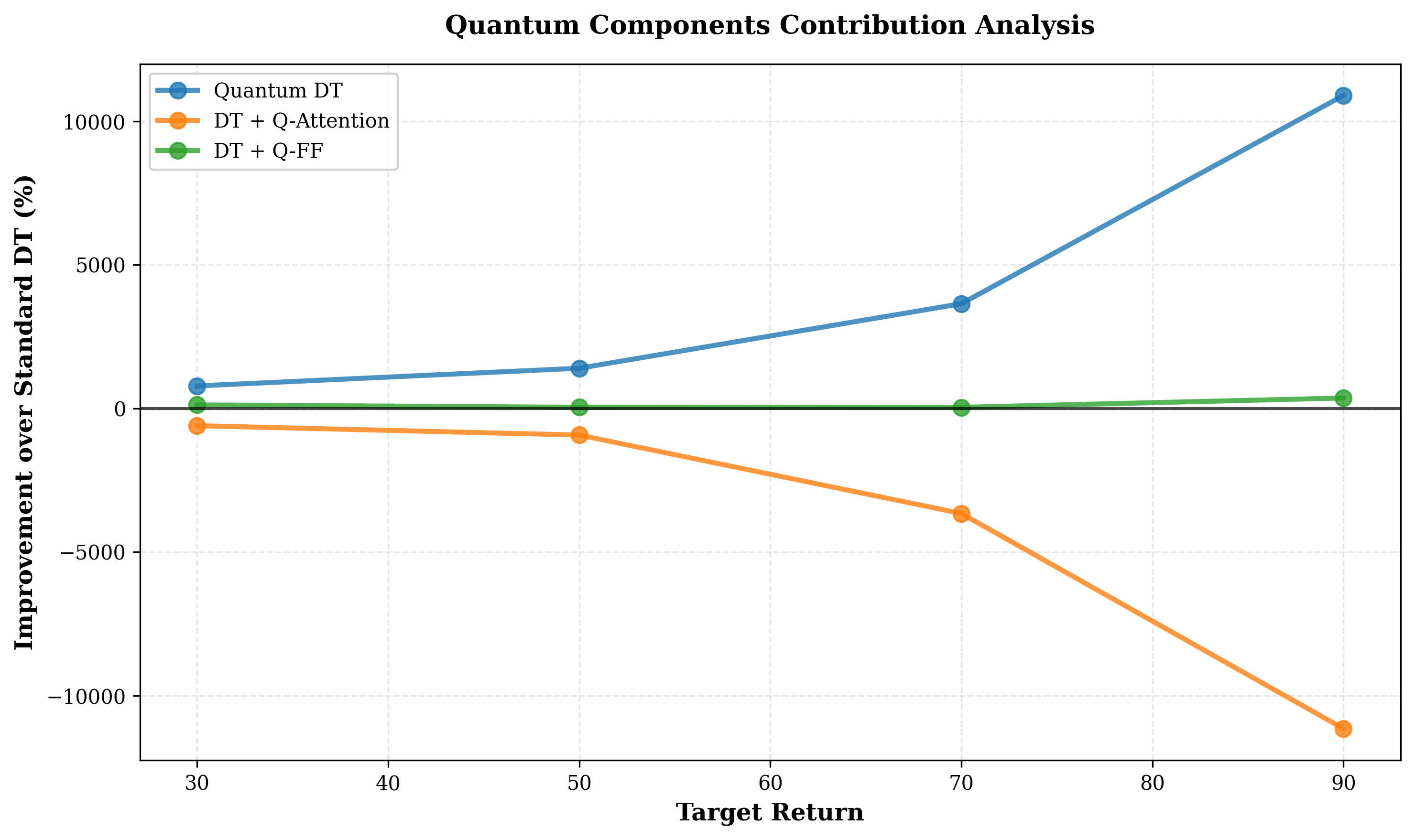 Полный квантовый алгоритм динамического программирования демонстрирует стабильно высокую эффективность, превосходя стандартные методы более чем в 20 раз, в то время как отдельные его компоненты работают значительно хуже, подтверждая важность их синергетического взаимодействия.