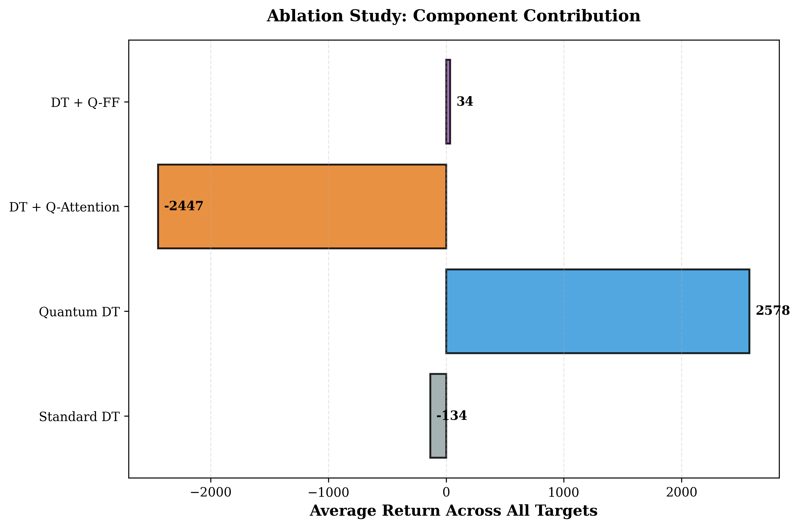 Результаты анализа показали, что только совместная разработка компонентов квантово-вдохновленной архитектуры обеспечивает высокую производительность, в то время как отдельные улучшения, такие как добавление Q-Attention, приводят к значительному снижению эффективности.