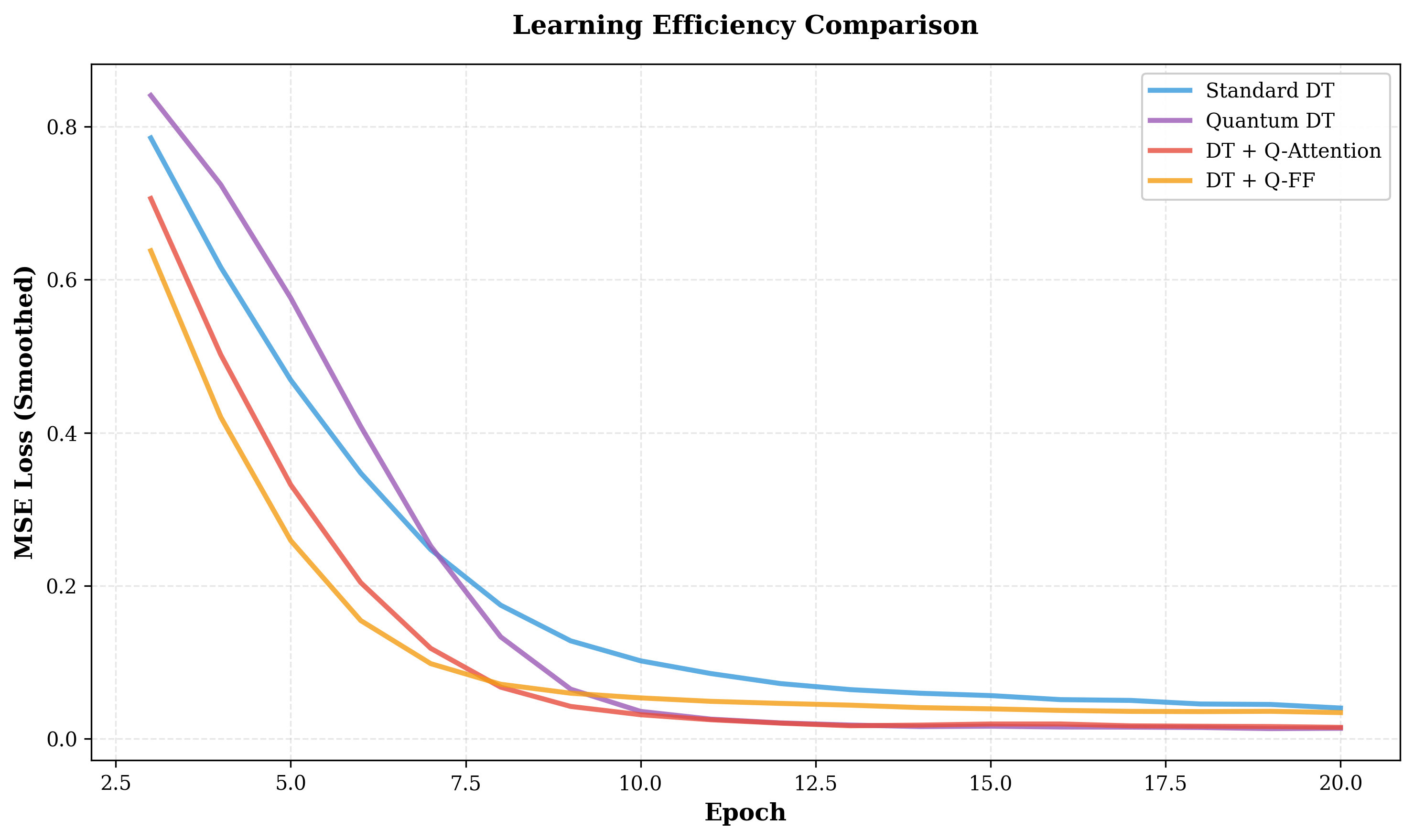 Квантовый метод обучения демонстрирует самую низкую конечную ошибку и эффективную сходимость благодаря сочетанию быстрого начального снижения и дальнейшей оптимизации.