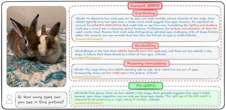В отличие от существующих моделей, склонных к ошибкам из-за чрезмерного анализа или статистических упрощений, PC-GRPO обеспечивает более надежные и обоснованные визуальные ответы.