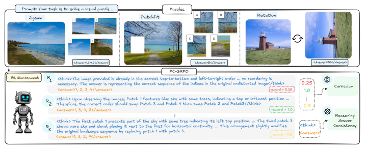 В рамках предложенной схемы постобучения, агент итеративно генерирует решения головоломок с динамически изменяющимся весом сложности, используя подход куррикулумного обучения, при этом эволюция политики осуществляется на основе вознаграждений GRPO, что, в свою очередь, способствует повышению согласованности между рассуждениями и ответами (RAC) и улучшению итоговой производительности.