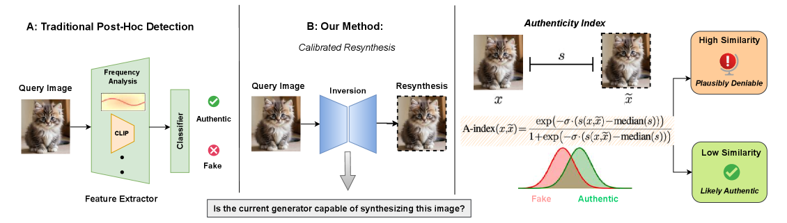 Индекс подлинности, представленный в работе, оценивает вероятность восстановления запрошенного изображения генератором: высокая схожесть между изображением и его реконструкцией указывает на возможность фальсификации, а низкая - на высокую вероятность подлинности, позволяя надёжно идентифицировать аутентичный контент, который генератор вряд ли смог бы создать.