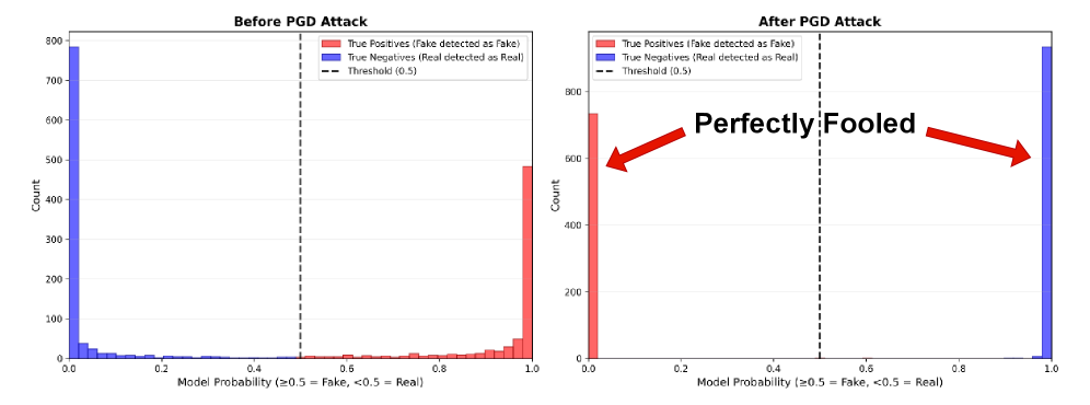 Атака PGD полностью обманывает традиционный детектор D3, заставляя его ошибочно классифицировать реальные образцы как поддельные и наоборот, что демонстрирует его уязвимость.