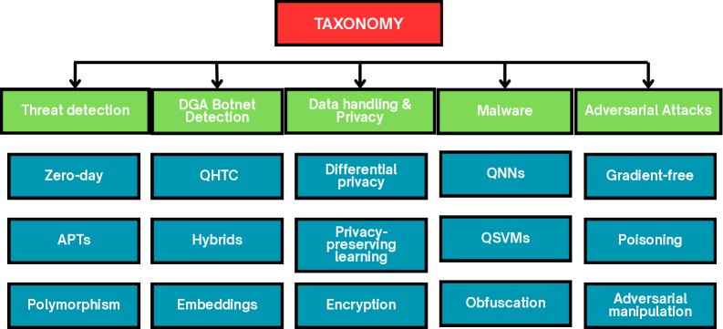 Данная таксономия классифицирует алгоритмы QML, применяемые в сфере кибербезопасности.