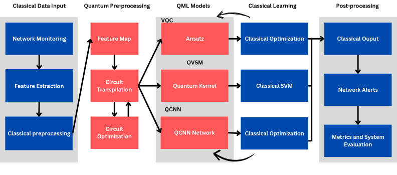 Система QML-IDS объединяет классические и квантовые компоненты для комплексного мониторинга сети, оптимизации квантовых схем и обнаружения угроз с помощью квантовых моделей машинного обучения (VQC, QSVM, QCNN) и последующей классической обработки данных.