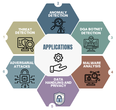 Квантовое машинное обучение открывает новые перспективы в сфере кибербезопасности, формируя ландшафт приложений, способных решать задачи, ранее недоступные для классических алгоритмов.