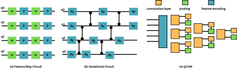 В машинном обучении на квантовых компьютерах используются различные квантовые схемы, включая схемы для формирования признаков, вариационные схемы и квантовые сверточные нейронные сети, включающие операции свертки, пулинга и кодирования признаков.