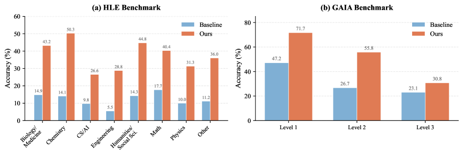 Алгоритм SCOPE демонстрирует стабильное превосходство над базовым уровнем во всех областях, особенно в задачах, требующих строгого соблюдения сложных протоколов (биология/медицина) и в наиболее сложных задачах GAIA (уровень 3), где критически важно управление контекстом.