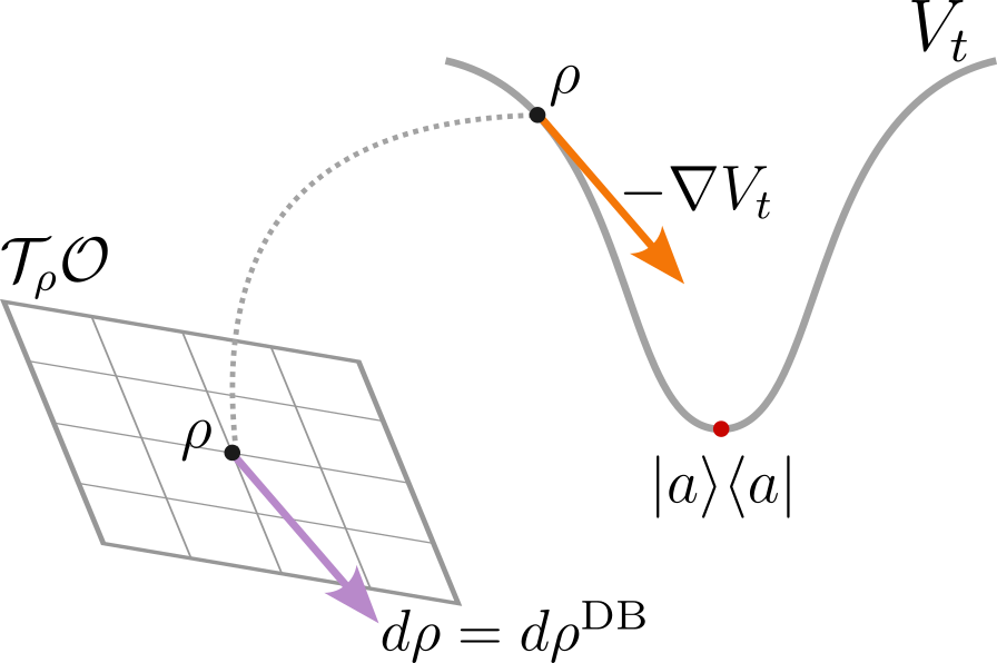 В случае чистого измерения, прирост плотности вероятности определяется только двойными скобками и зависит от риманова градиента дисперсии, при этом дисперсия стремится к нулю, когда плотность вероятности соответствует собственному состоянию оператора A.