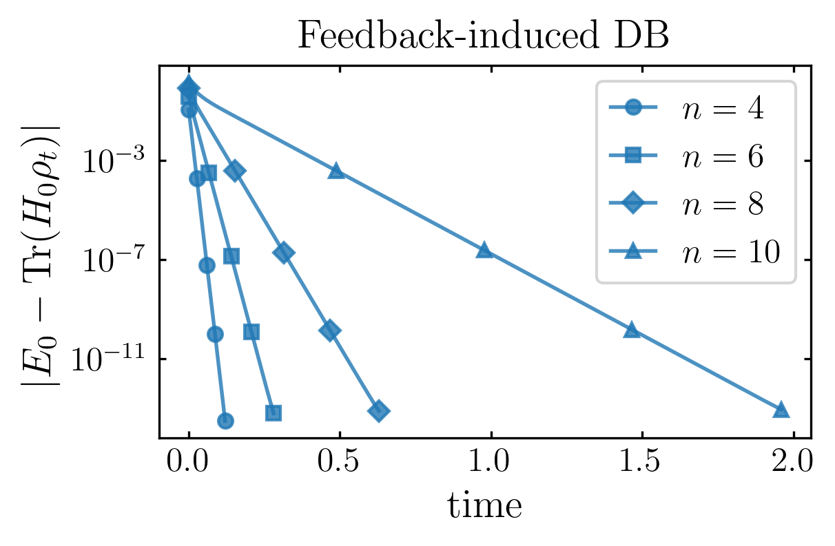 Динамика DB демонстрирует экспоненциальную сходимость к основному состоянию энергии для 1D модели Гейзенберга, достигая машинной точности за время T=2 при 300 шагах и скорости затухания γ=4×10−1, при этом для обеспечения положительного спектра к гамильтониану системы добавляется постоянная смещение в 18.