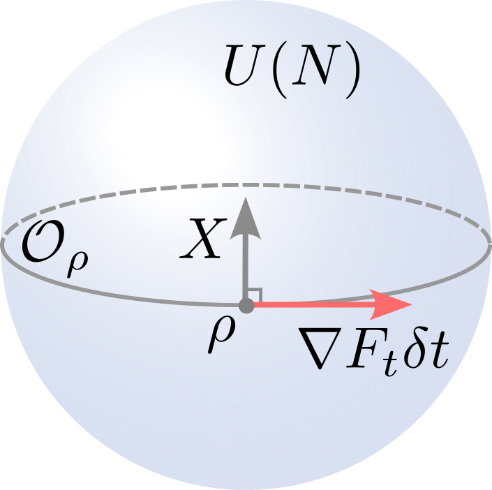 Теорема 2 описывает, как градиентный поток отображает орбиту состояния в унитарной группе U(N), где касательные векторы соответствуют векторам в алгебре Ли, ортогональным стабилизирующей алгебре ρ.