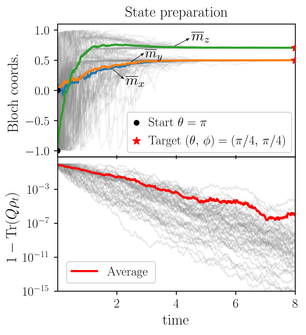 Измерения и обратная связь позволяют быстро стабилизировать состояние однокубитного квантового регистра вокруг целевого значения с высокой точностью, достигая средней неточности порядка 10⁻⁶ и медианы 10⁻¹⁰.