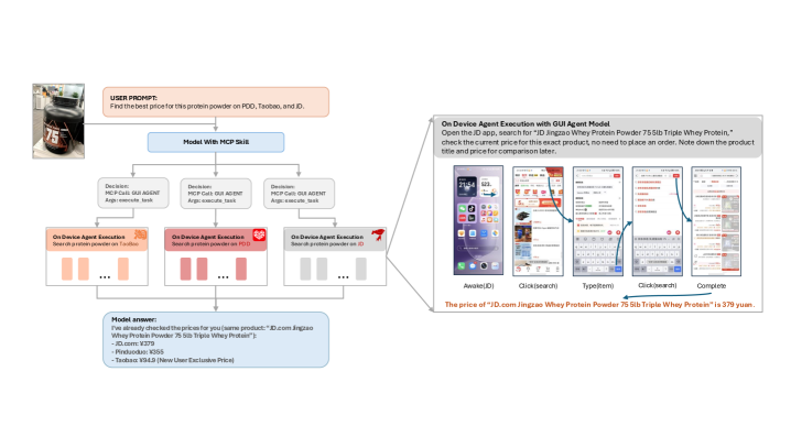 Фреймворк GUI-MCP позволяет большим языковым моделям выполнять сложные мобильные задачи на различных платформах, разбивая запрос, например, на сравнение цен, на параллельные поисковые задания, выполняемые GUI-агентами непосредственно на устройстве, и синтезируя результаты в структурированный ответ.