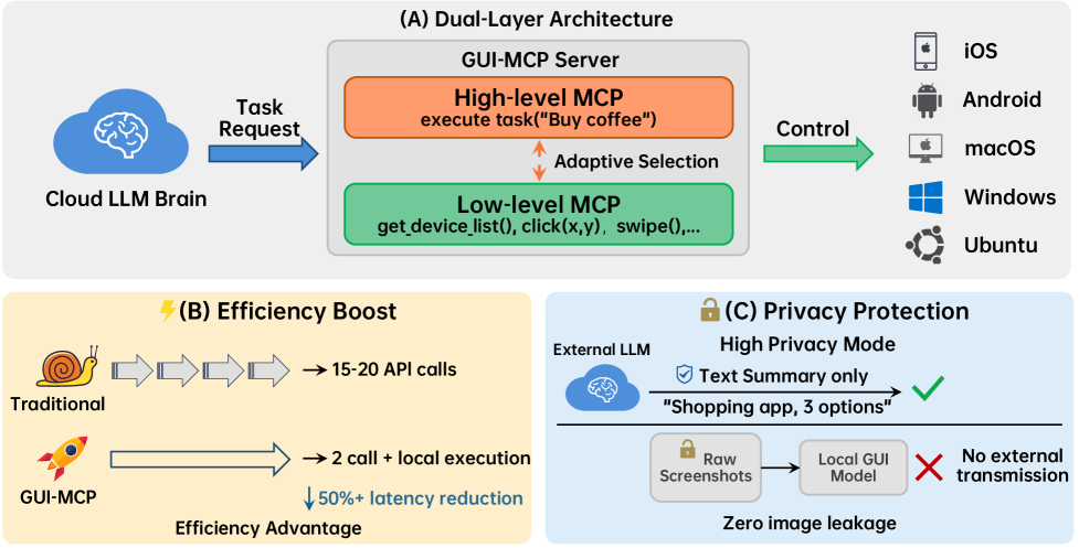 Двухуровневая архитектура GUI-MCP сочетает в себе низкоуровневое управление устройствами и высокоуровневую делегацию задач локальной модели, что обеспечивает эффективное выполнение операций и сохранение конфиденциальности пользователя.