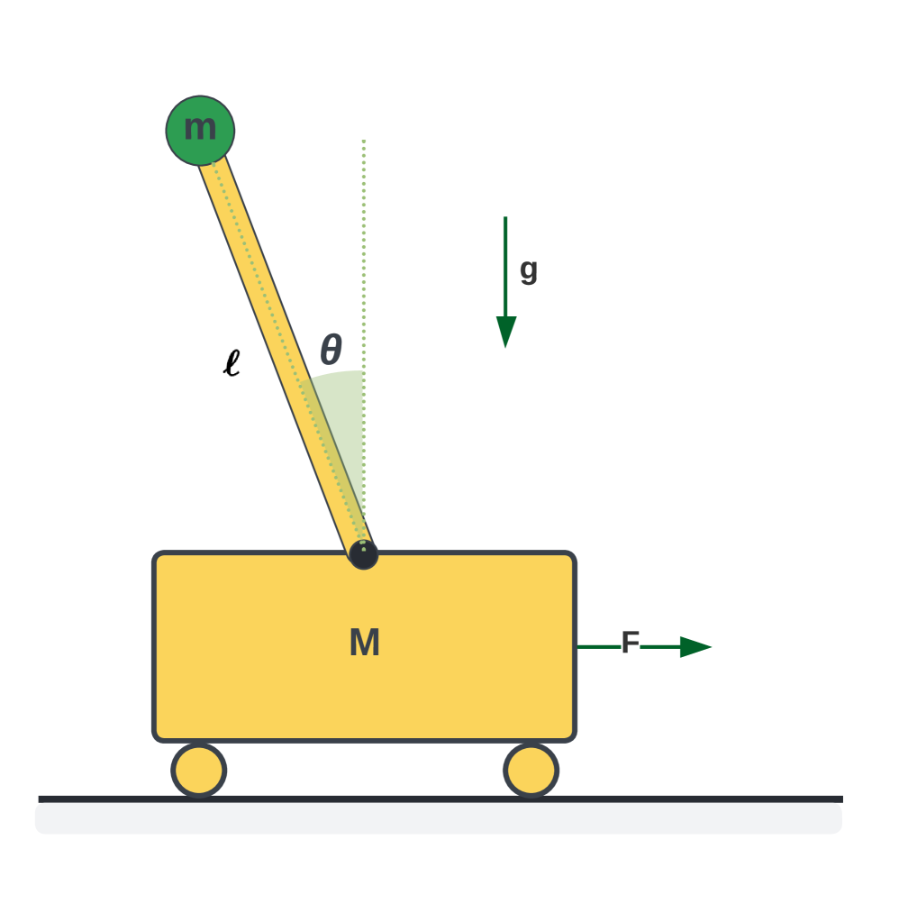 Планируемый алгоритм обеспечивает стабильное и надежное выведение тележки с маятником в вертикальное положение с минимальным смещением тележки от начальной точки, что подтверждается незначительным разбросом траекторий.