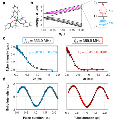 Характеризация кудита на основе комплекса 173Yb(trensal) включает в себя определение энергетических уровней, используемых для квантовых операций (|0⟩, |1⟩, |2⟩), и демонстрацию когерентного управления переходами с временем фазовой памяти T₂ порядка нескольких микросекунд.