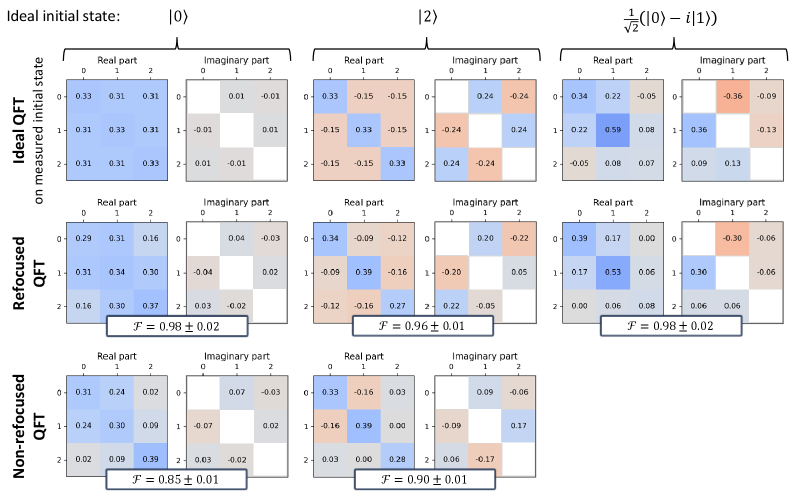Томографическое исследование квантового преобразования Фурье показало высокую точность реализации последовательностей импульсов, подтвержденную значениями верности, близкими к единице, и погрешностью порядка 0.01 для всех элементов матрицы плотности.