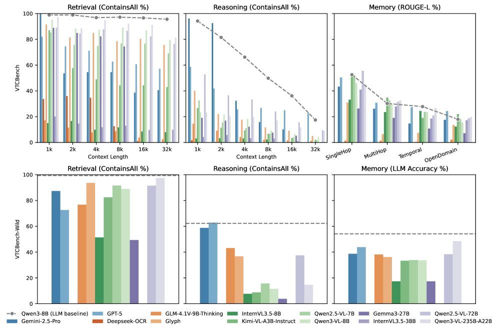 В условиях парадигмы VTC существующие визуально-языковые модели демонстрируют неплохую способность к восприятию текста и, следовательно, относительно высокую эффективность в простых задачах поиска, однако отстают от больших языковых моделей в понимании длинных текстов, особенно в задачах, требующих ассоциативного мышления и долгосрочной памяти диалога, что указывает на значительный потенциал для улучшения визуально-языковых моделей, особенно при обработке сжатой информации, основанной на взаимосвязи изображения и текста.