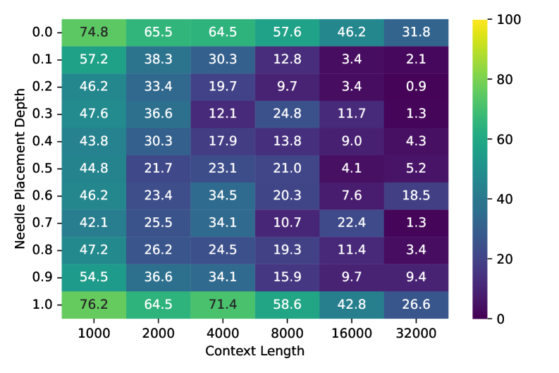 Эксперименты с Qwen2.5-VL-72B-Instruct показали, что точность модели при извлечении и рассуждении о видеоинструкциях снижается в середине контекста, образуя U-образную кривую и усугубляясь при увеличении длины контекста.