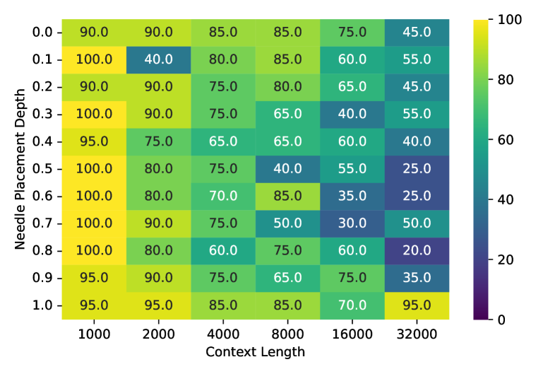 Точность извлечения VTC-данных MV-NIAH снижается с увеличением глубины введения иглы, при этом пустые ячейки указывают на нехватку памяти.