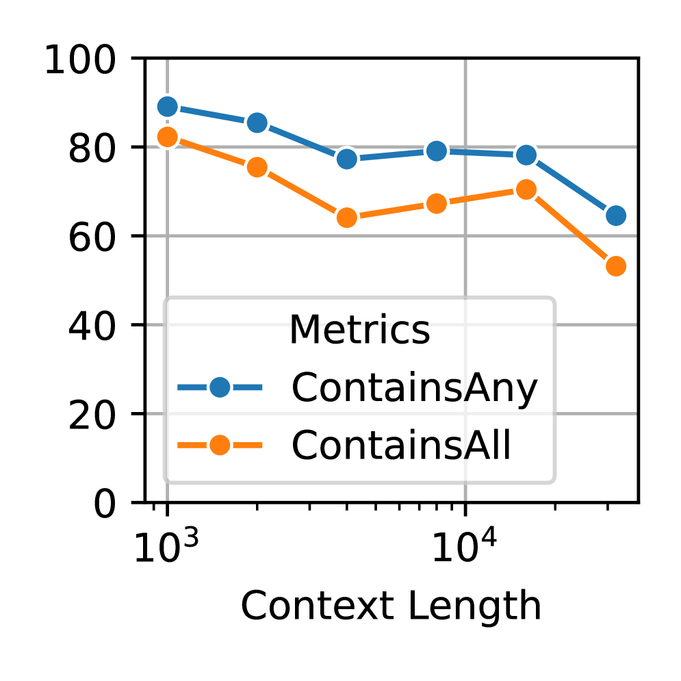 Сравнение метрик MetriccontainsAny и MetriccontainsAll при выполнении задач агрегации в VTC-Retrieval с использованием Qwen2.5-VL-7B-Instruct при длине контекста от 1k до 32k показывает различия в их эффективности.