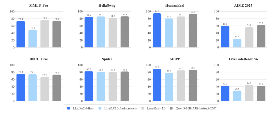Результаты, представленные в LLaDA2.0-flashmain, демонстрируют возможности модели в решении поставленной задачи.