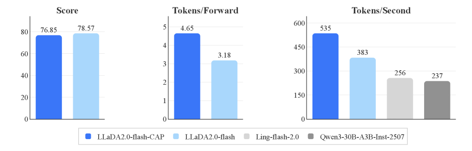 Эксперименты с LLaDA2.0‑flash показали, что использование CAP позволяет повысить скорость инференса (количество токенов в секунду) при сохранении качества, измеренного по 12 различным бенчмаркам, особенно в задачах, связанных с кодом и математикой.