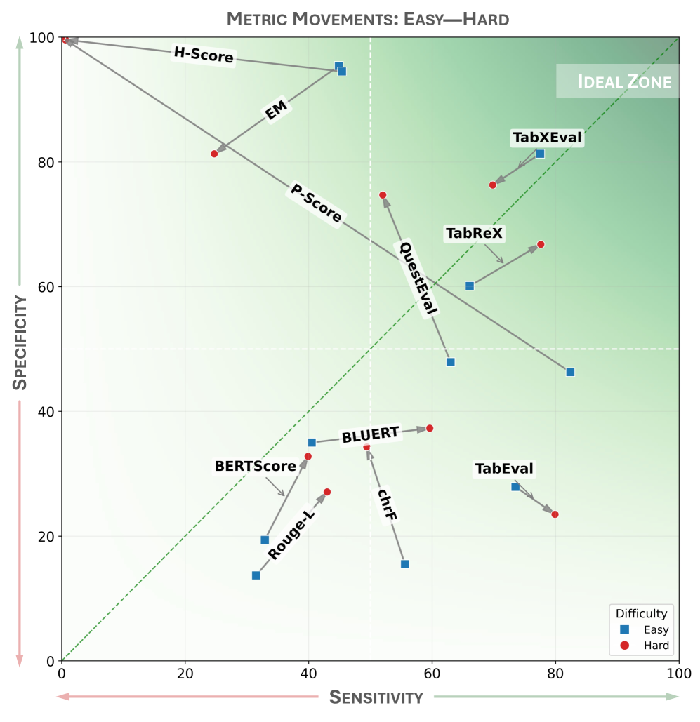 Алгоритм TabReX демонстрирует стабильность и оптимальный баланс между специфичностью и чувствительностью, сохраняя правильное направление движения даже при увеличении сложности возмущений.