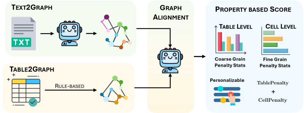 Предлагаемый метод TabReX преобразует исходный текст и сгенерированные таблицы в графы знаний посредством Text2Graph и Table2Graph, выравнивает их с помощью LLM-управляемого выравнивания графов и, наконец, оценивает посредством функции оценки, основанной на свойствах, которая агрегирует статистику выравнивания в интерпретируемые и контролируемые штрафы на уровне таблиц и ячеек.