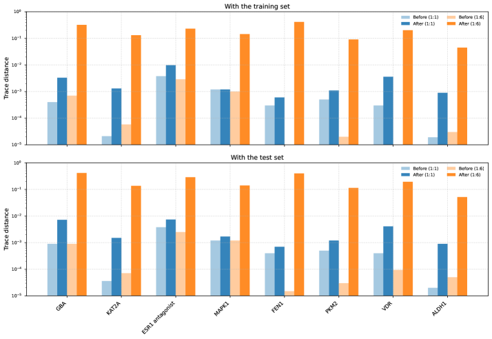 Обучение NQE с использованием признаков XYZ снижает расстояние до истинных меток, особенно при несбалансированных классах (соотношения 1:1 и 1:6).