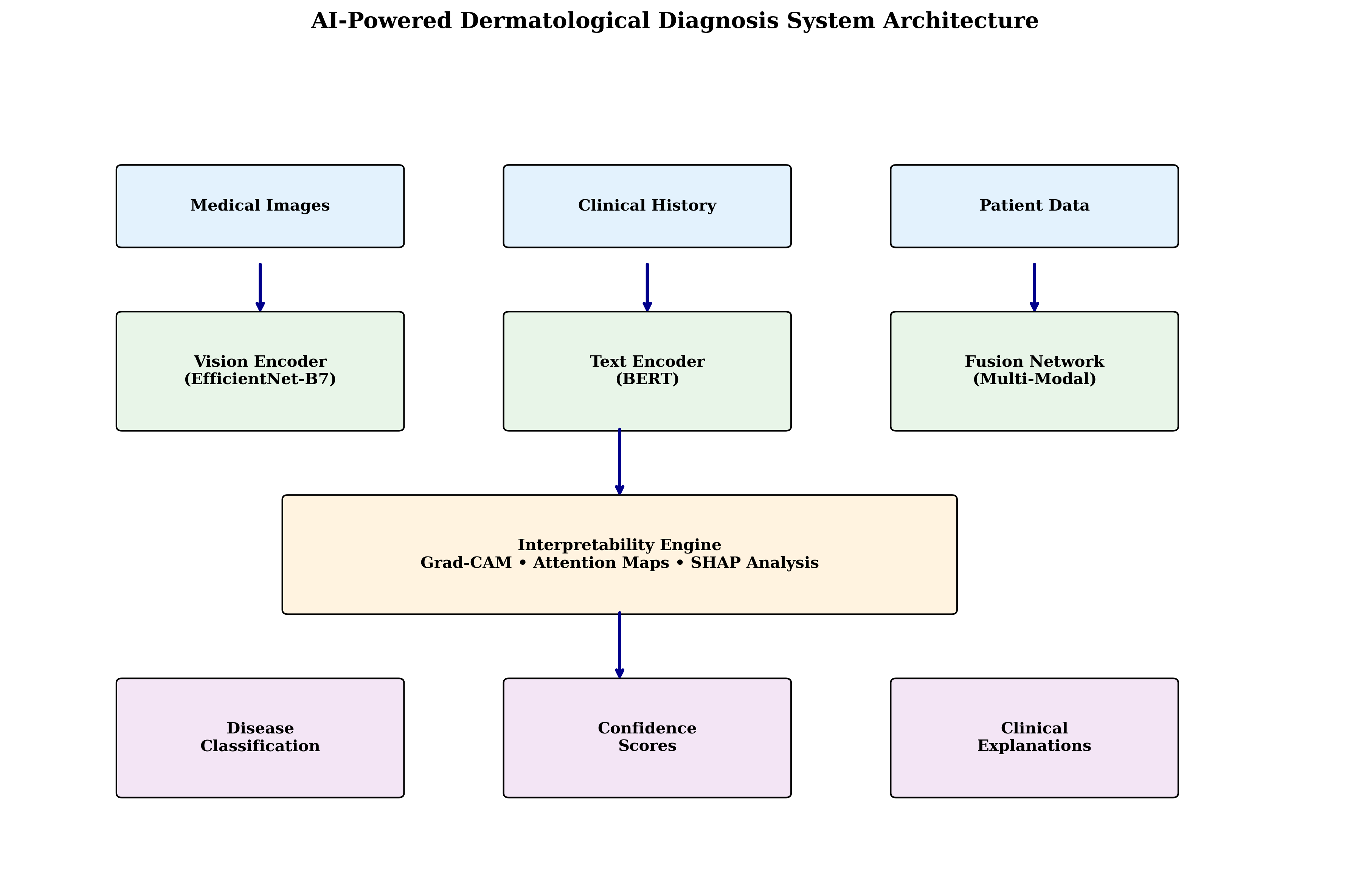 Система, представленная на рисунке, демонстрирует архитектуру искусственного интеллекта, предназначенную для дерматологической диагностики, объединяя в себе возможности анализа изображений и машинного обучения для выявления кожных заболеваний.