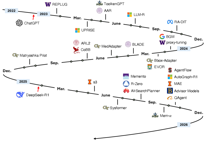 На временной шкале отражено развитие методов T2, демонстрирующих прогресс в адаптации инструментов под управлением агента, при этом классические методы, связанные с памятью, не включены из-за ограничений пространства.