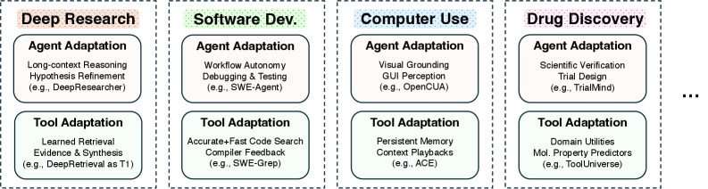 Адаптация в агентном искусственном интеллекте позволяет системе динамически приспосабливаться к изменяющимся условиям, расширяя возможности и эффективность её функционирования.