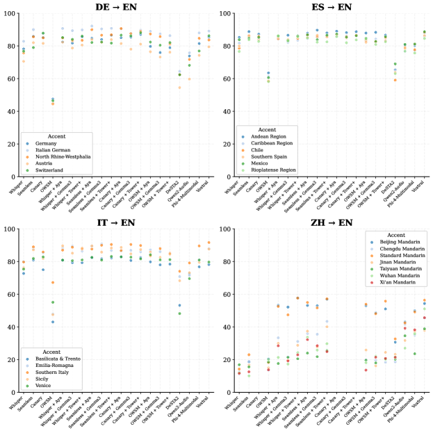 Результаты xCOMETSQE{}^{\text{QE}_{\text{{S}}} показывают, что для пар языков, переводящихся на английский, оценка качества перевода зависит от акцента исходного языка, при этом для ZH-EN используются данные ManDI, а для остальных пар - CommonAccent.