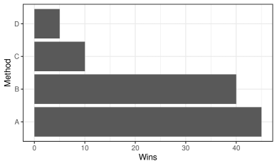 В зависимости от доступного времени вычислений, различные методы демонстрируют оптимальную производительность: в интервале от 100 до 300 единиц времени метод B превосходит метод A, однако по мере увеличения времени до максимального значения эксперимента, лидерство переходит к методу A, что указывает на динамическую зависимость эффективности от временных ограничений.