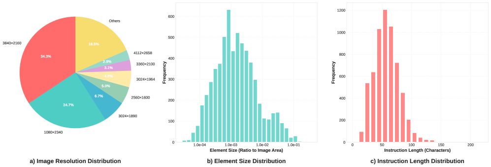 Статистический анализ набора данных VenusBench-GD показывает, что наиболее распространённые размеры изображений, соотношение размеров объектов к изображениям и длина инструкций имеют определённые распределения, отражающие характеристики набора данных.
