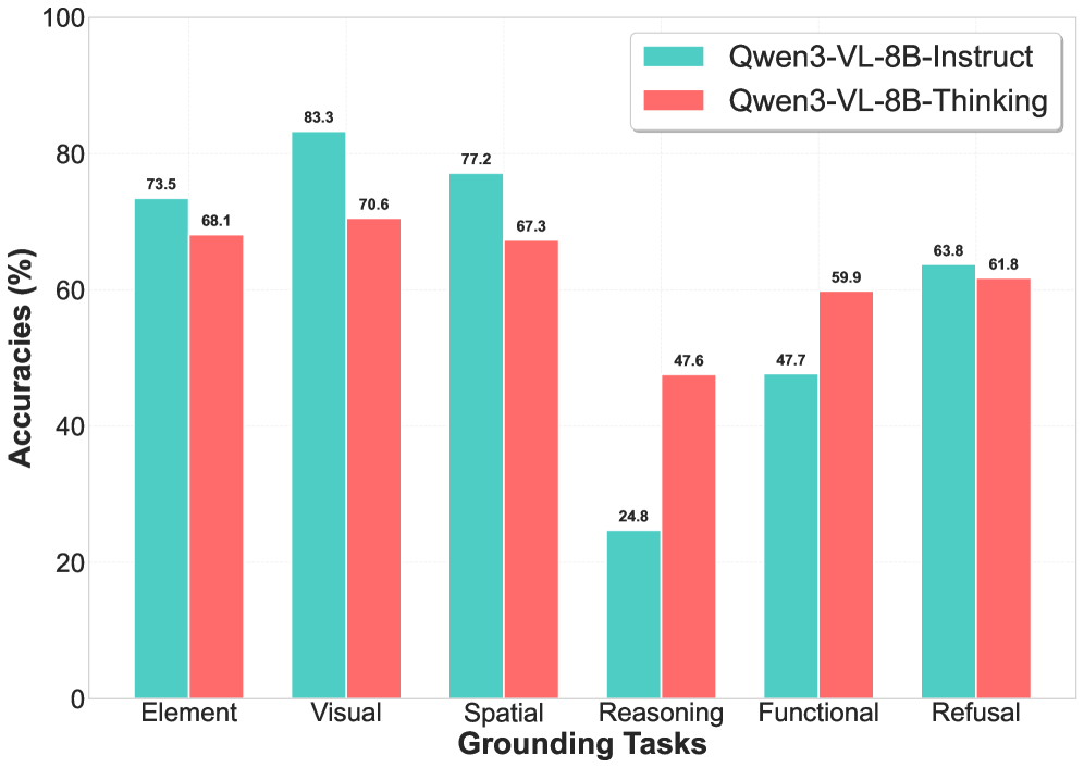 Улучшенная модель с акцентом на рассуждения (Qwen3-VL-8B-Thinking) демонстрирует превосходство в сложных задачах на сопоставление, но уступает базовой версии (Qwen3-VL-8B-Instruct) в простых.
