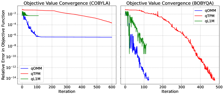 Оценка относительной ошибки целевой функции в процессе оптимизации трех VQE-моделей для трех наименьших собственных значений молекулы $H_2$ показала, что использование оптимизаторов, не требующих вычисления производных - COBYLA и BOBYQA - позволяет достичь сходимости при минимальном радиусе доверительной области $rho_{end} = 10^{-7}$ или после достижения 600 итераций.