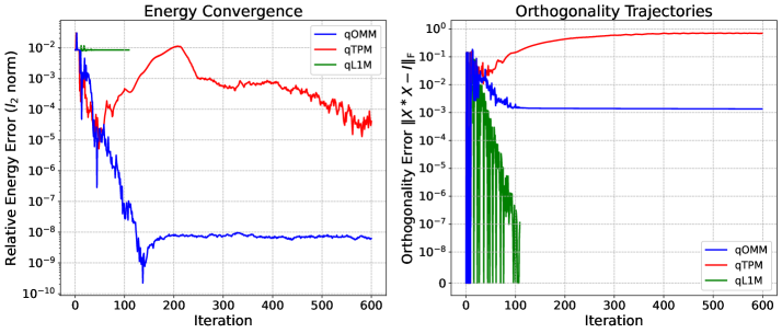 Оптимизатор COBYLA обеспечивает сходимость относительных ошибок собственных значений и траекторий ограничения ортогональности для всех трех VQE-моделей.