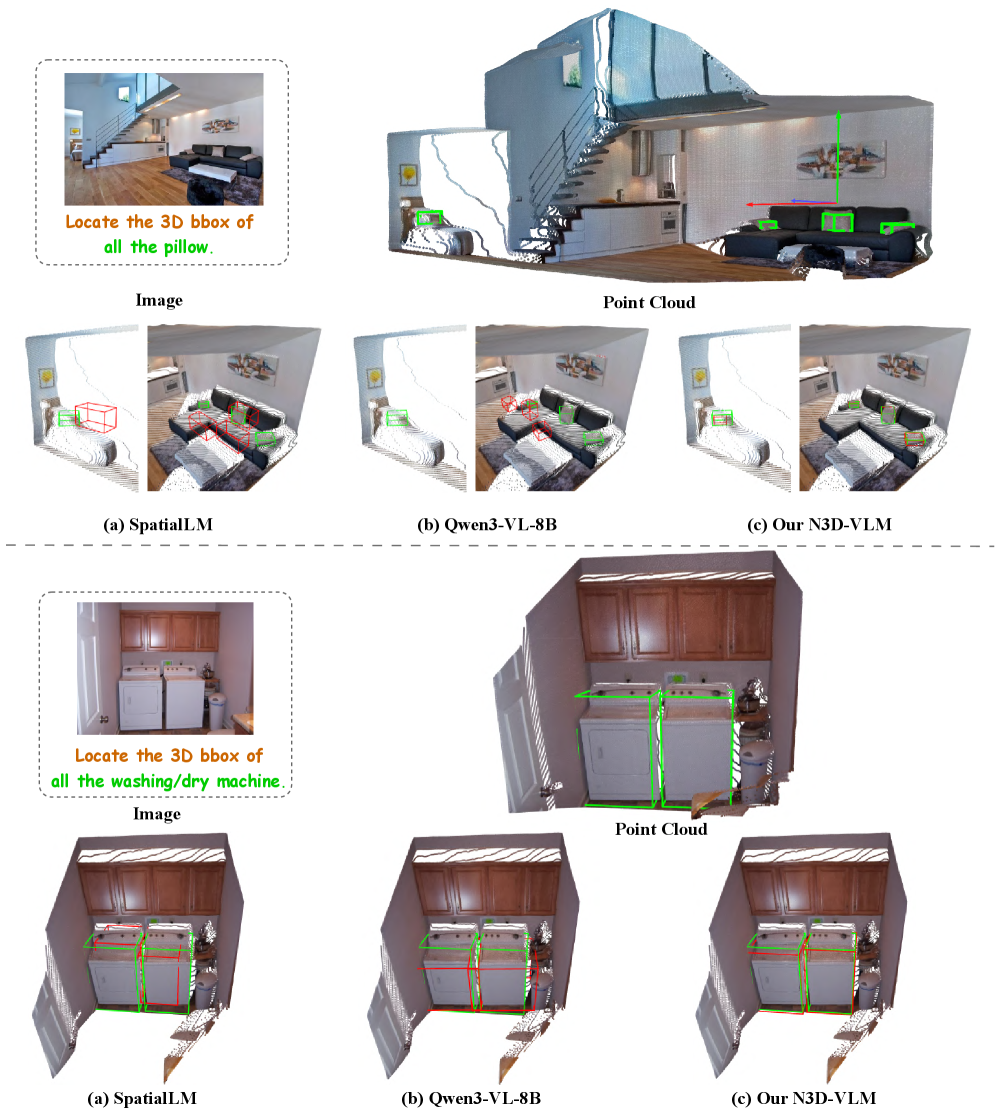 Наша модель N3D-VLM демонстрирует более точную 3D-локализацию объектов в помещениях, таких как подушки и стиральные машины, по сравнению с базовыми моделями SpatialLM и Qwen3-VL-8B, которые часто допускают пропуски или неточности в предсказаниях.