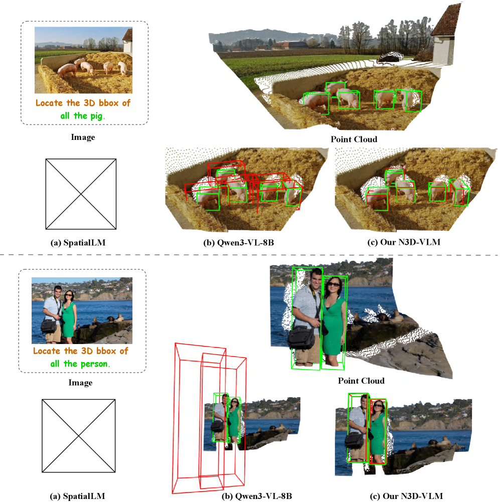 В ходе сравнительного анализа возможностей трехмерной привязки в уличных сценах, предложенный метод N3D-VLM демонстрирует превосходство над моделями Qwen3-VL-8B и SpatialLM, подтверждая его более высокую точность в надежном пространственном рассуждении и привязке объектов к трехмерному пространству.