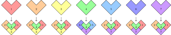Seven copies of the chair deflation diagram, one for each of the seven chair types from a previous figure. In each diagram, the subchairs are also marked with their types and colours, derived by the process shown in the previous figure.